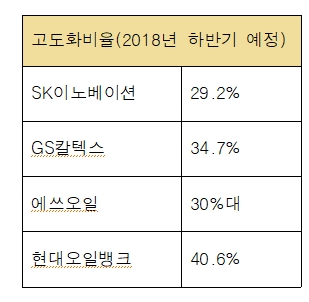 2018년 하반기 예정된 정유업계의 고도화비율. 자료 : 각사.