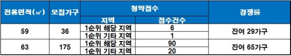 북천 코아루 하트리움 1순위 청약 결과. /자료=금융결제원 아파트투유.
