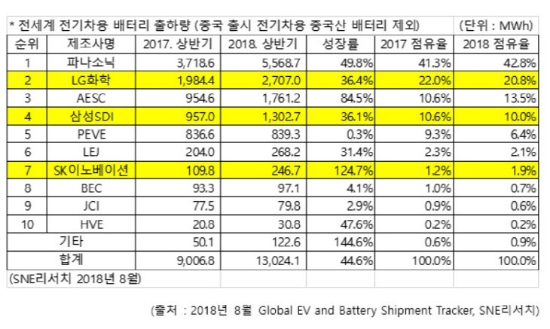 올해 상반기 기준 중국을 제외한 전 세계 전기차용 배터리 출하량 및 점유율. 자료=SNE리서치.