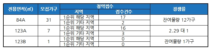 서귀포시 영어도시로 에디움 1순위 청약 결과. /자료제공=금융결제원 아파트투유