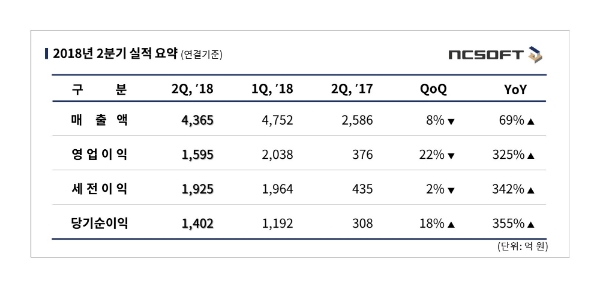 ‘리니지M 인기 여전’ 엔씨, 2Q 영업익 1595억원…전년比 325%↑