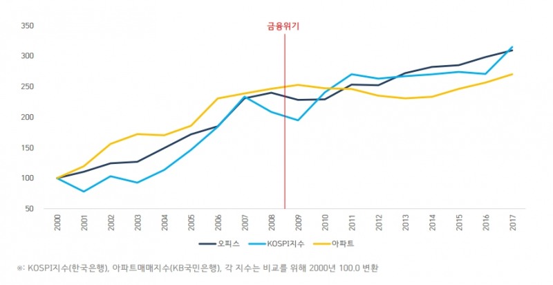“서울 오피스 상승률, 코스피 지수와 비슷”