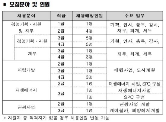 새만금개발공사 사장·경력직 29명 공개 채용