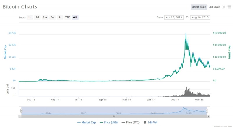 출처=코인마켓캡, 8월16일 비트코인 가격 추이
