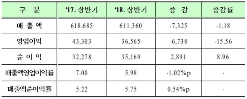 코스닥 상장사 상반기 개별∙별도 실적(단위: 억원, %). 자료=한국거래소