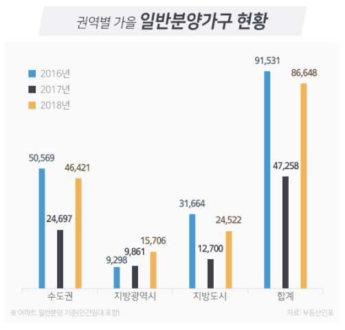 올 가을 '분양대전'...수도권만 4만6463가구