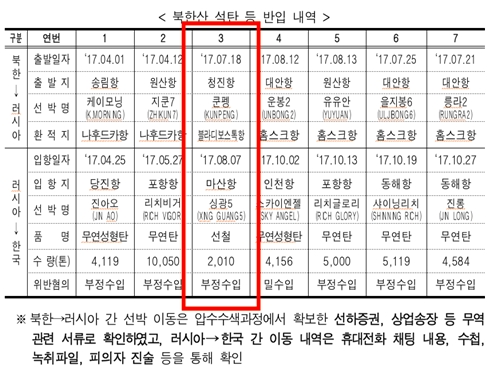 경남은행, 북한산 선철 불법반입한 업체에 신용장 발급