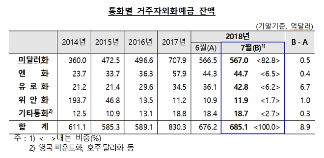 7월 거주자외화예금 685억달러...전달대비 8억9000만달러↑