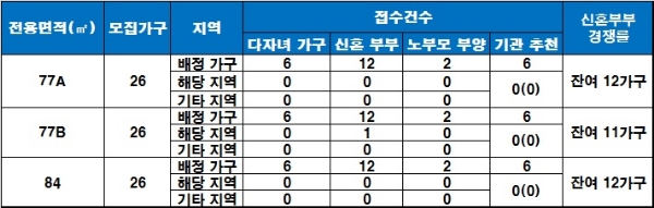 속초 서희스타힐스 더베이 2차 특별공급 결과. /자료=금융결제원 아파트투유.