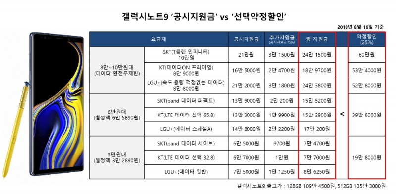 갤럭시노트9, 공시지원금 최대 24만 3800원…약정할인 절반 안 돼