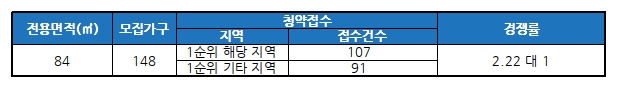김제 신풍동 오투그란데 1순위 청약접수 결과. /자료제공=금융결제원 아파트투유
