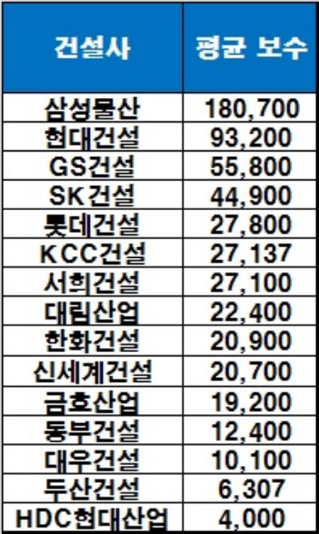 상반기 건설사 등기임원 평균 보수 현황, 단위 : 만원. /자료=각 사.