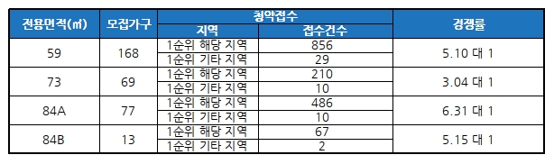 춘천 약사지구 모아엘가 센텀뷰 청약접수 경쟁률. /자료제공=금융결제원 아파트투유