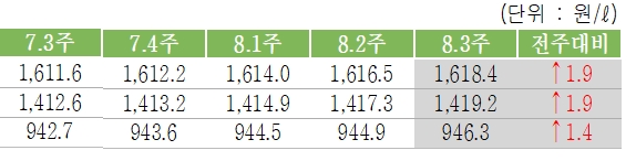 자료 : 오피넷.