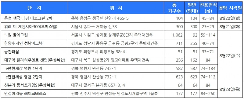 8월 4주 청약접수단지. /자료제공=닥터아파트