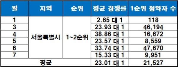 서울 지역 월 평균 청약 경쟁률 현황. /자료=더피알.
