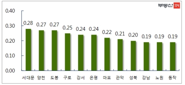 서울 주요 지역 아파트 매매가 상승 현황, 단위 : %. /자료=부동산114.