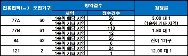 속초 서희스타힐즈 더베이 2차 17일 청약 결과. /자료=금융결제원 아파트투유.