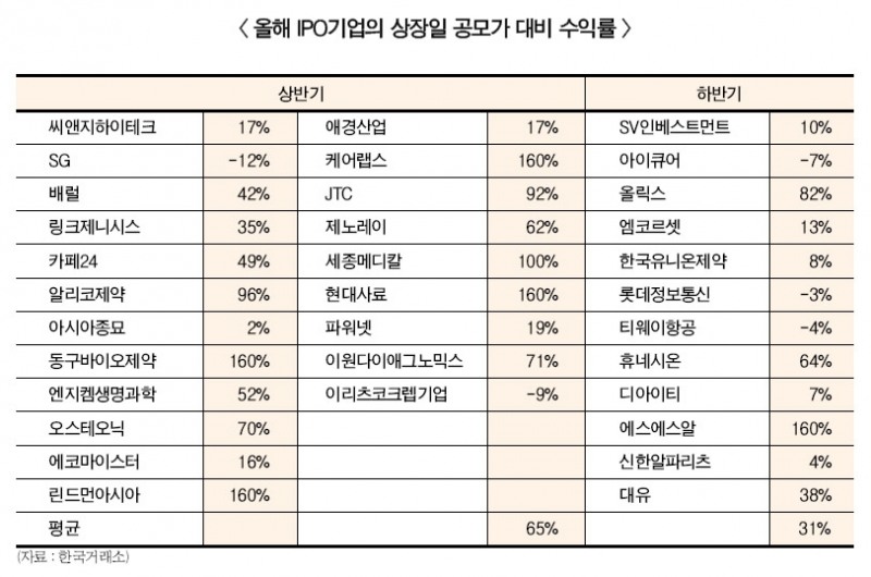 대어 현대오일뱅크, IPO 시장 반전 역부족