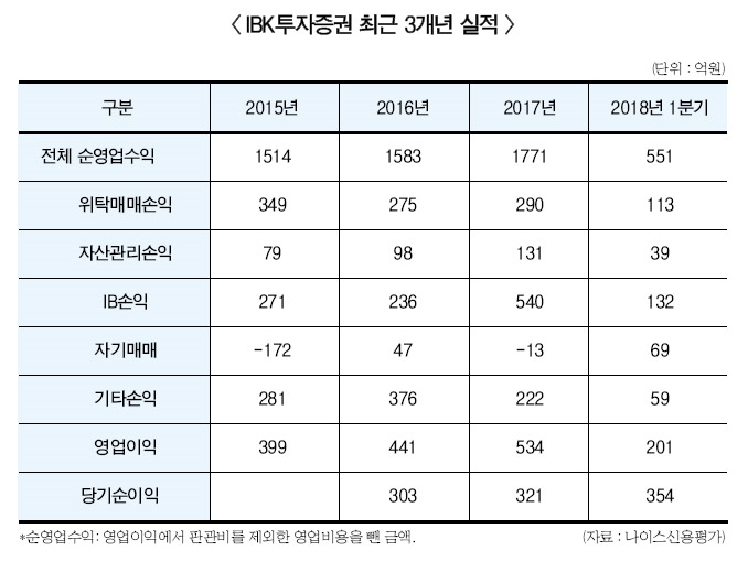 김영규 IBK증권 대표 IB 특화…성장단계별 솔루션 제공