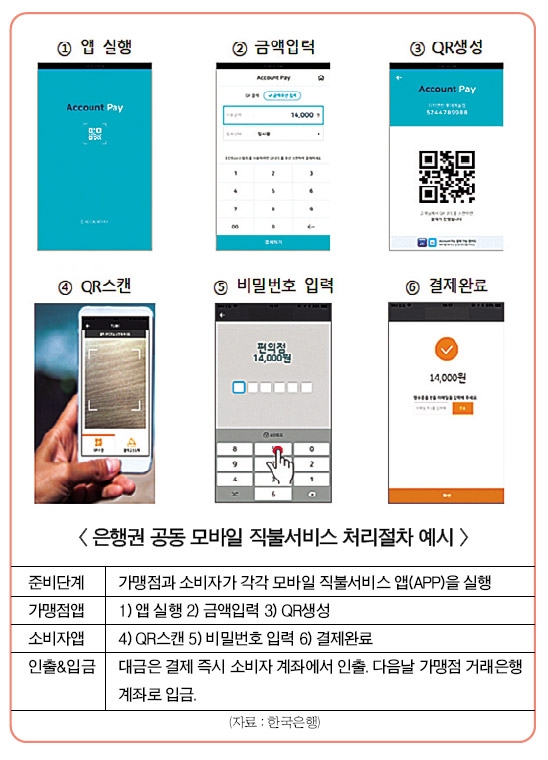 은행권, 모바일 직불결제 서비스 준비 분주