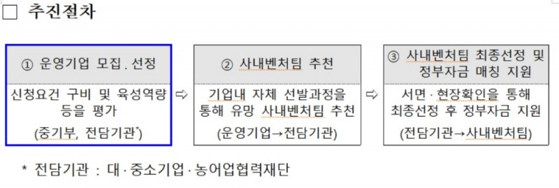 중소벤처기업부, 사내벤처 육성 프로그램 2차 운영기업 공모