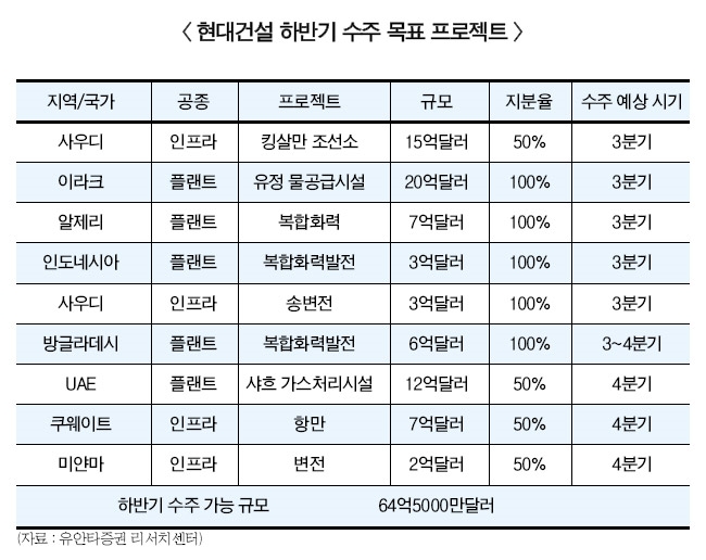 현대건설, 베네수엘라 부진 실적 ‘발목’