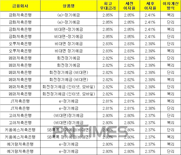 △ 자료 : 금융감독원 금융상품통합비교공시 ‘금융상품한눈에’(12개월, 1000만원 기준)