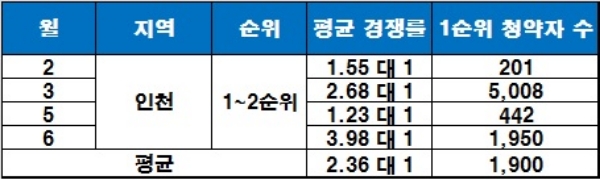 인천 지역 올해 평균 청약 경쟁률 현황. /자료=더피알.