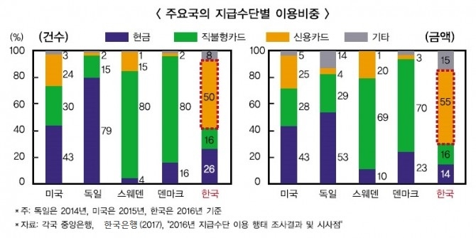 외국 은행들은 모바일 직불 어떻게