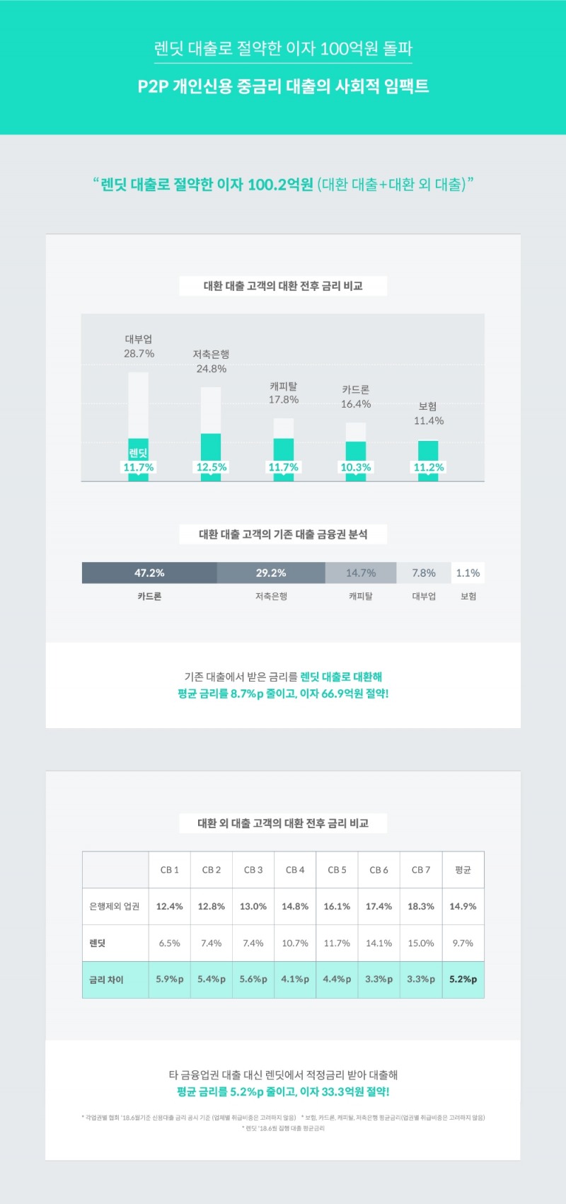 P2P금융 렌딧, 고금리 대출자 이자 100억원 절감