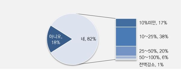 △부모의 의료비 지원이 가계소득이 영향을 미쳤는지에 대한 설문조사 결과 / 자료=삼성생명