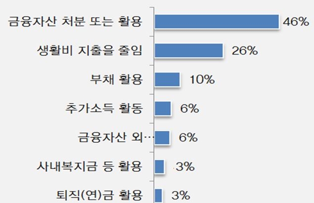 △부모의 의료비 마련을 위한 부양자녀들의 방안 / 자료=삼성생명