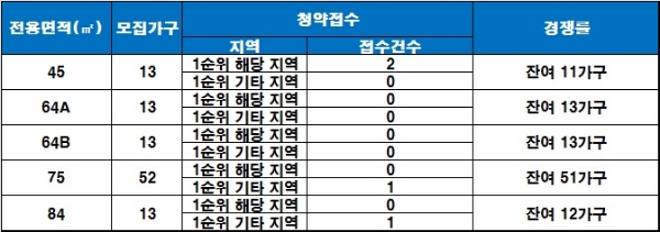 음성 생극 태경 에코그린 2차 20일 청약 결과. /자료=금융결제원 아파트투유.