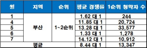 부산지역 올해 평균 청약 경쟁률 현황. /자료=더피알.