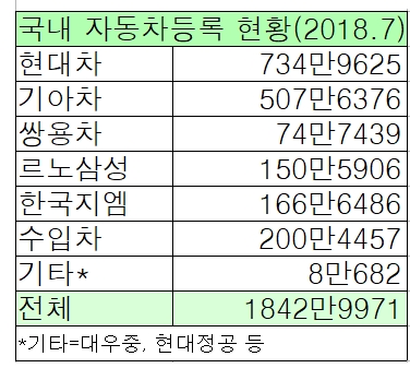 자료 : 한국자동차산업협회.