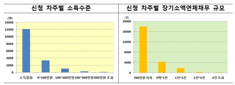 장기소액연체자 지원대책 추진 현황 / 자료= 금융위원회(2018.08.22)
