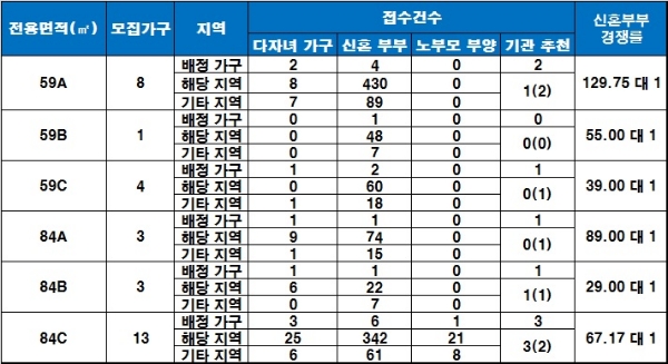 노원 꿈에그린 특별공급 청약 현황. /자료=금융결제원 아파트투유.