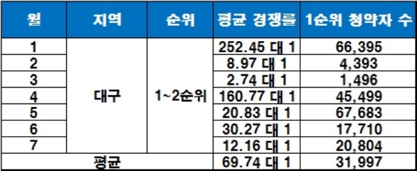 대구지역 올해 평균 청약 경쟁률. /자료=금융결제원 아파트투유.