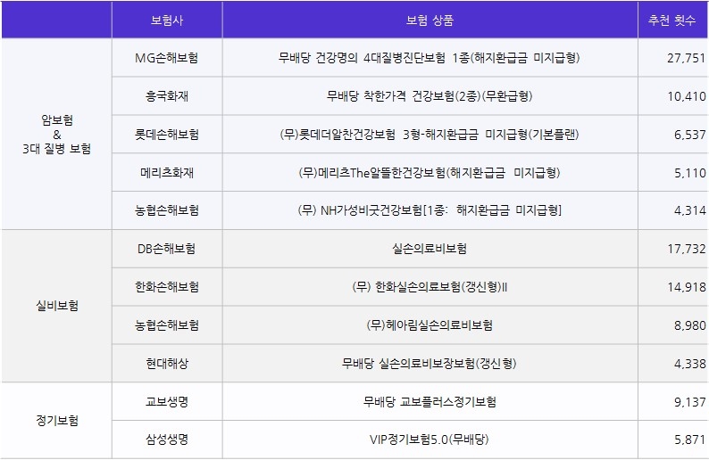 △7월 한 달간 마이리얼플랜을 통해 추천된 보험사별 상품 / 자료=마이리얼플랜