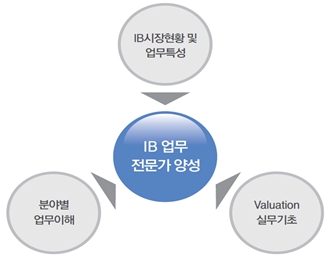 금투협, ‘IB 업무 이해’ 교육과정 개설