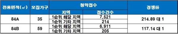 대구역 한라하우젠트 센텀 22일 청약 결과, 경쟁률 기준 : 1순위 해당 지역. /자료=금융결제원 아파트투유.