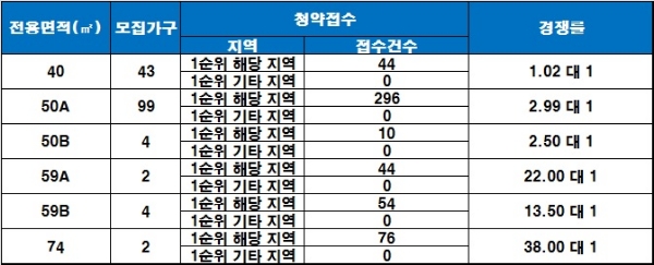 한양수자인 성남마크뷰 22일 청약 결과, 경쟁률 기준 : 1순위 해당 지역. /자료=금융결제원 아파트투유.