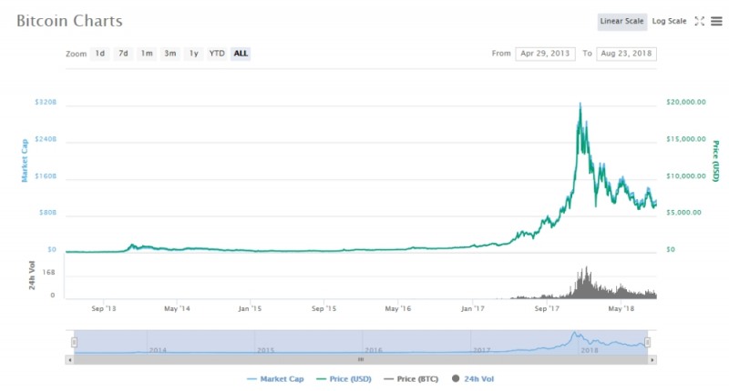 출처=코인마켓캡, 8월23일 비트코인 가격 추이