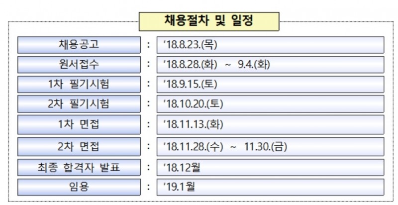 금감원, 2019년도 5급 신입직원 63명 채용