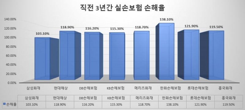 △직전 3년간 주요 손해보험사 실손보험 손해율 / 자료=손해보험협회