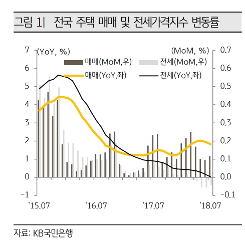 자료출처= KB금융지주경영연구소 'KB부동산시장리뷰(2018.08)