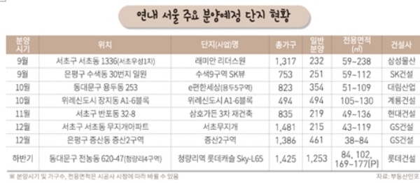 /자료=부동산인포.