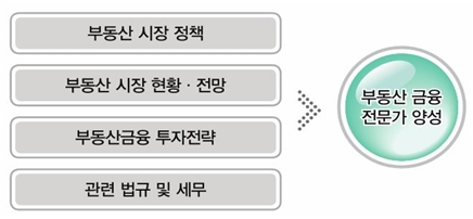 금투협, ‘부동산금융 PCP’ 교육과정 개설