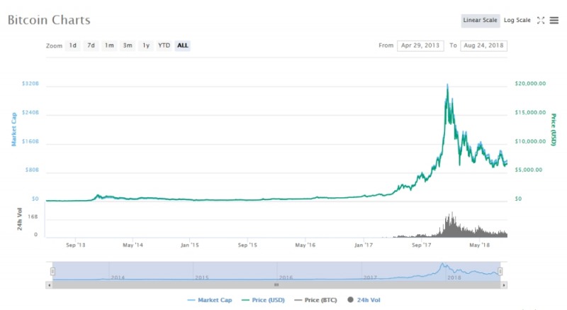 출처=코인마켓캡, 8월24일 비트코인 가격 추이